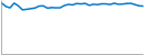 Primecoin 14 Day USD Chart