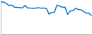 Spaincoin 14 Day USD Chart